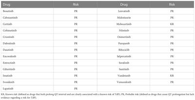 QTc prolongation risk among patients receiving oral targeted antineoplastic medications: A real-world community-based oncology analysis